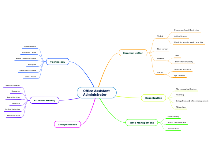 Office assistant administrator mind map